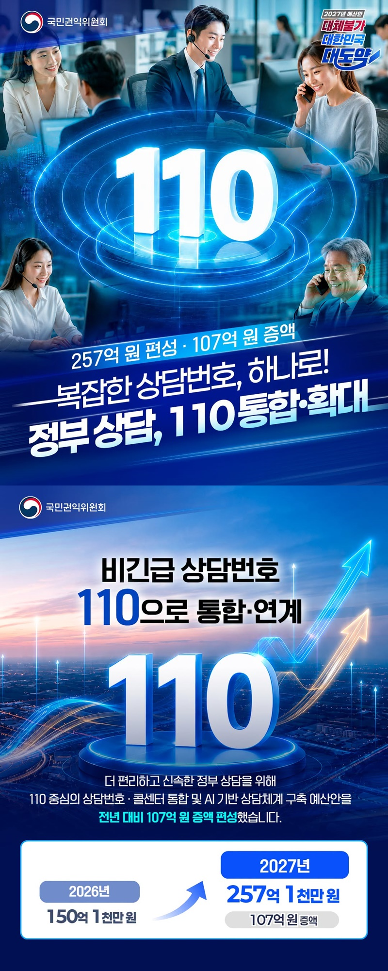 [2027년 국민권익위원회 예산안 - 대체불가 대한민국 대도약] 257억 원 편성·107억 원 증액 복잡한 상담번호, 하나로! 정부 상담, 110 통합·확대 ■ 비긴급 상담번호 110으로 통합·연계 더 편리하고 신속한 정부 상담을 위해 110 중심의 상담번호·콜센터 통합 및 AI 기반 상담체계 구축 예산안을 전년 대비 107억 원 증액 편성했습니다. · 2026년: 150억 1천만 원 · 2027년: 257억 1천만 원(107억 원 증액) 